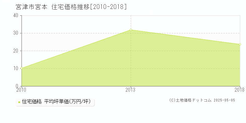 宮津市宮本の住宅価格推移グラフ 