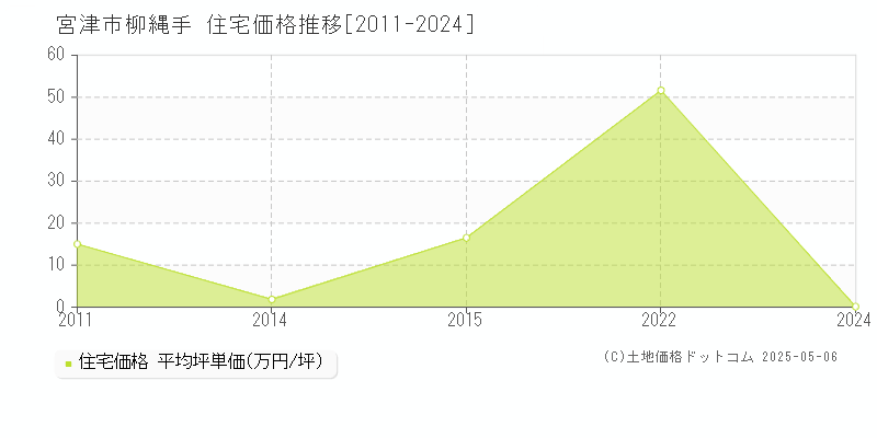 柳縄手(宮津市)の住宅価格推移グラフ(坪単価)[2011-2024年]