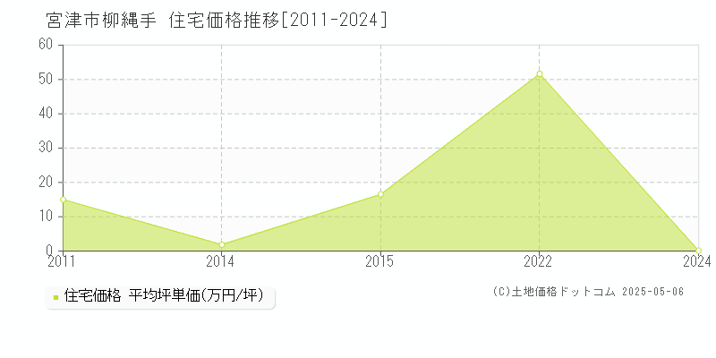 宮津市柳縄手の住宅価格推移グラフ 