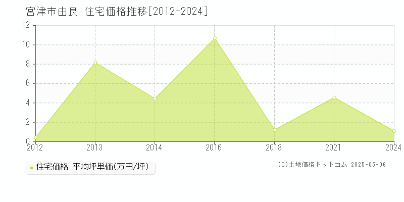 由良(宮津市)の住宅価格推移グラフ(坪単価)[2012-2024年]