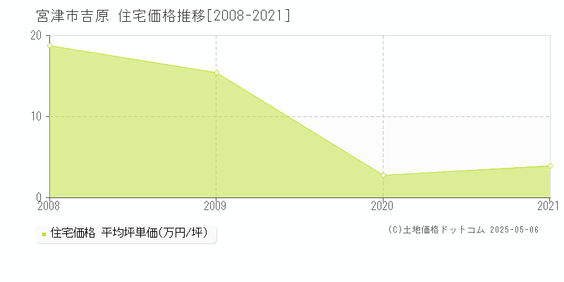 吉原(宮津市)の住宅価格推移グラフ(坪単価)[2008-2021年]