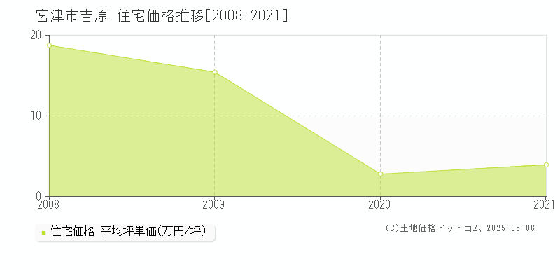 宮津市吉原の住宅価格推移グラフ 