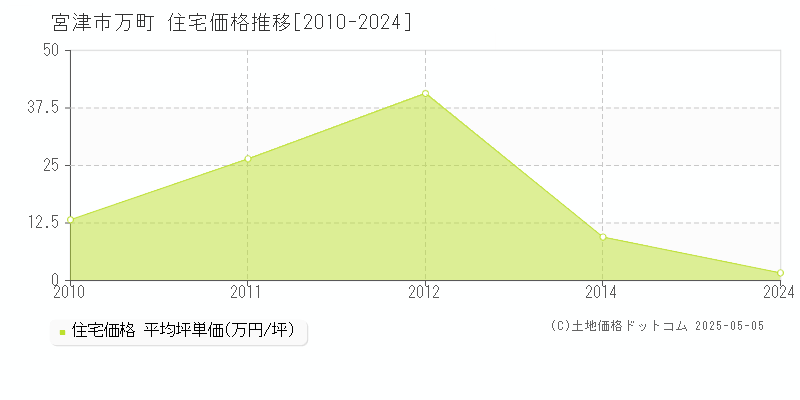 万町(宮津市)の住宅価格推移グラフ(坪単価)[2010-2024年]