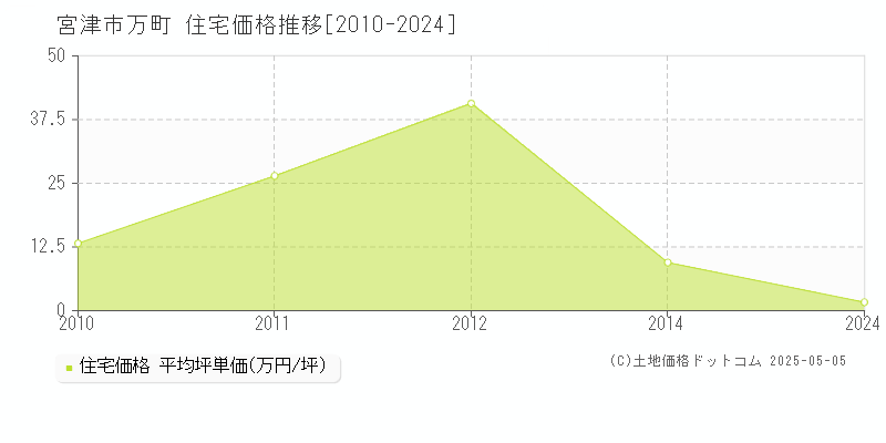 宮津市万町の住宅価格推移グラフ 