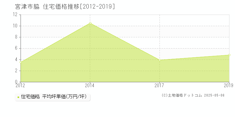 脇(宮津市)の住宅価格推移グラフ(坪単価)[2012-2019年]