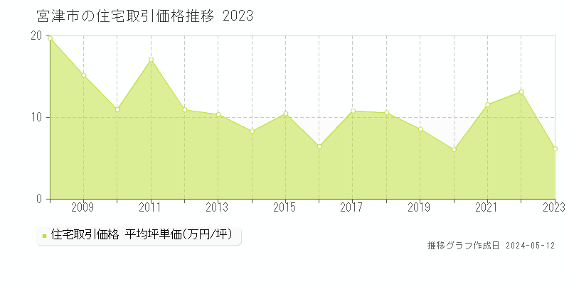 宮津市の住宅取引事例推移グラフ 