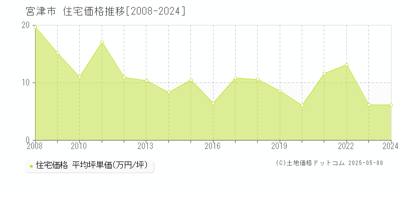 宮津市(京都府)の住宅価格推移グラフ(坪単価)[2008-2024年]