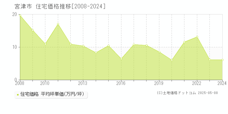 宮津市全域の住宅価格推移グラフ 