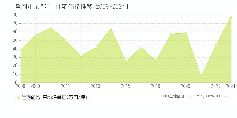 亀岡市余部町の住宅価格推移グラフ 