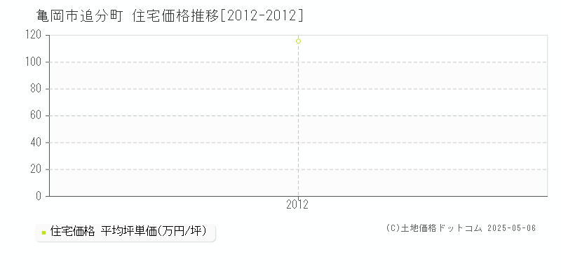 亀岡市追分町の住宅価格推移グラフ 