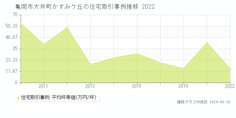 亀岡市大井町かすみケ丘の住宅価格推移グラフ 