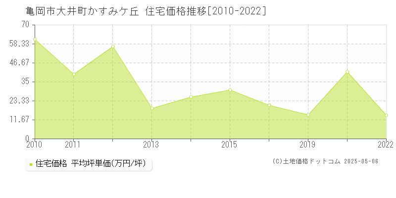 大井町かすみケ丘(亀岡市)の住宅価格推移グラフ(坪単価)[2010-2022年]