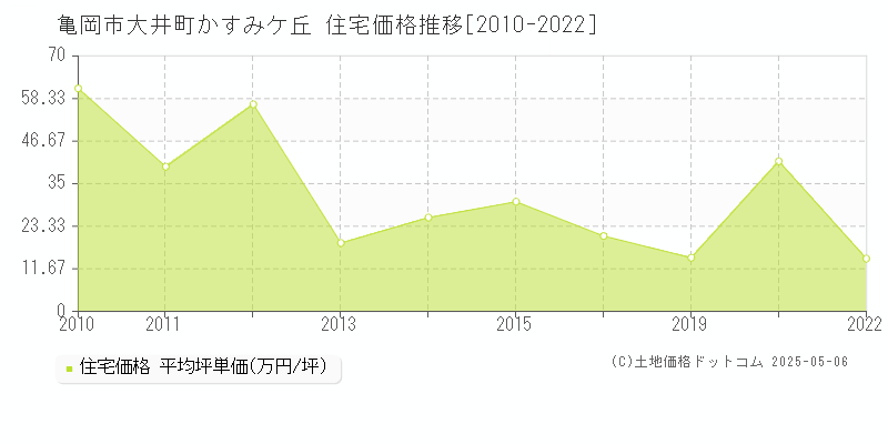 亀岡市大井町かすみケ丘の住宅価格推移グラフ 