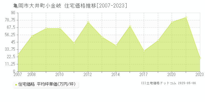 大井町小金岐(亀岡市)の住宅価格推移グラフ(坪単価)[2007-2023年]