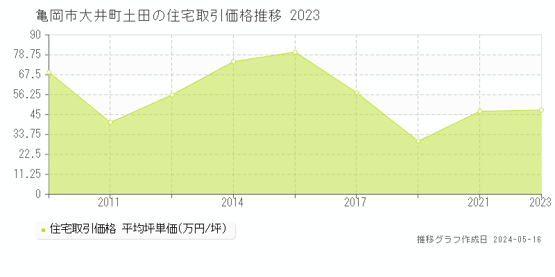 亀岡市大井町土田の住宅価格推移グラフ 