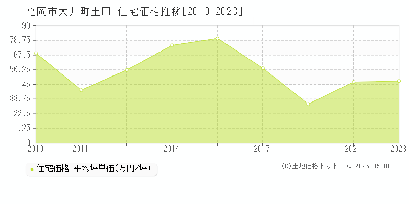 大井町土田(亀岡市)の住宅価格推移グラフ(坪単価)[2010-2023年]