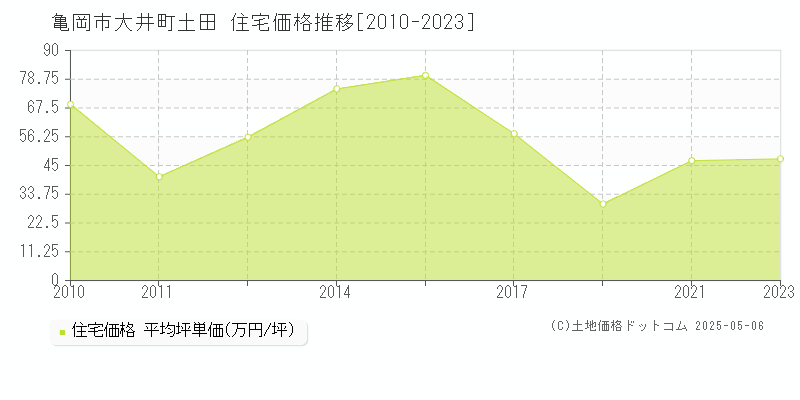 亀岡市大井町土田の住宅価格推移グラフ 