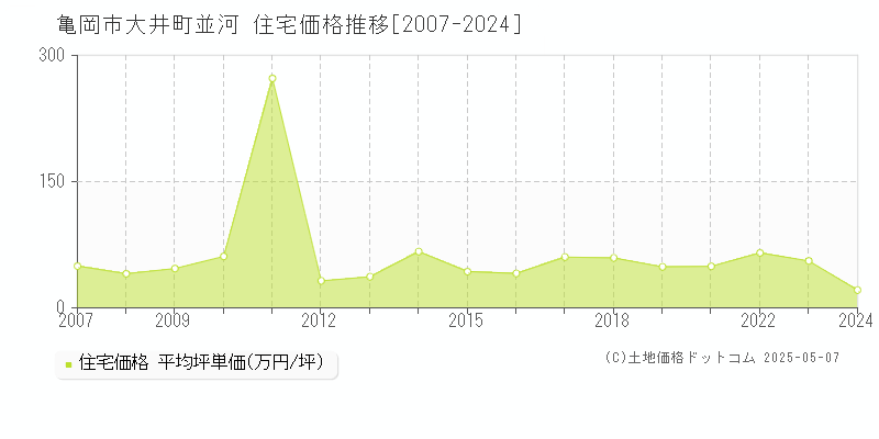 大井町並河(亀岡市)の住宅価格推移グラフ(坪単価)[2007-2024年]