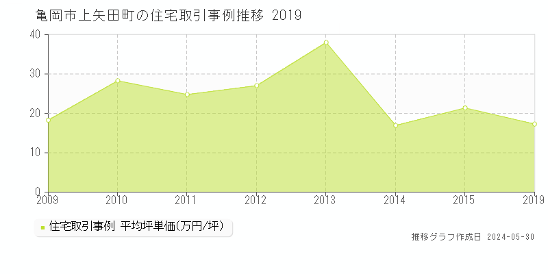 亀岡市上矢田町の住宅価格推移グラフ 