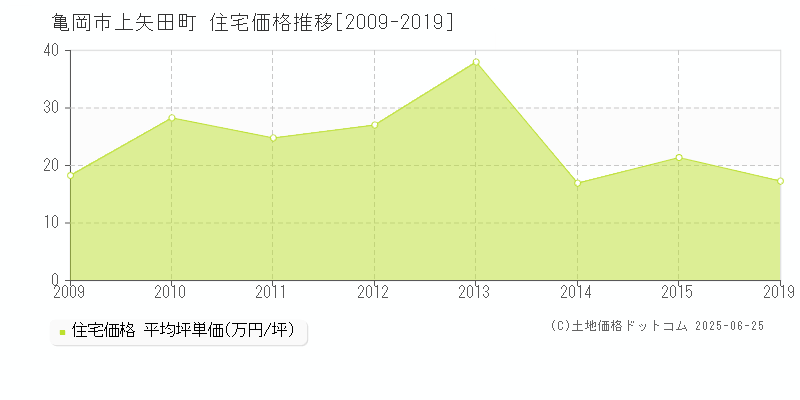上矢田町(亀岡市)の住宅価格推移グラフ(坪単価)[2009-2019年]