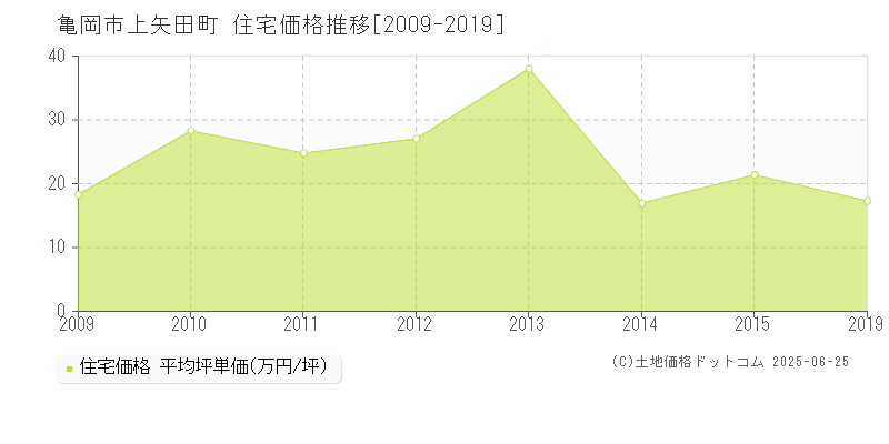 亀岡市上矢田町の住宅価格推移グラフ 