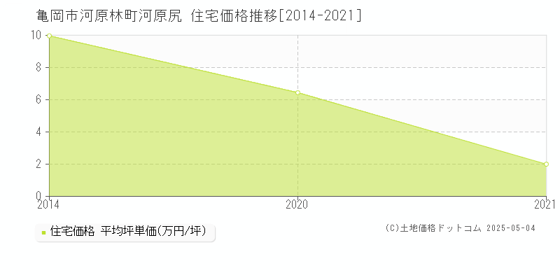 河原林町河原尻(亀岡市)の住宅価格推移グラフ(坪単価)[2014-2021年]