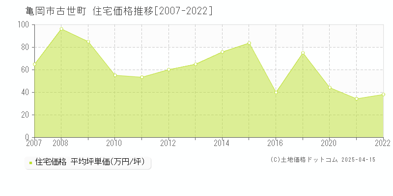 亀岡市古世町の住宅価格推移グラフ 