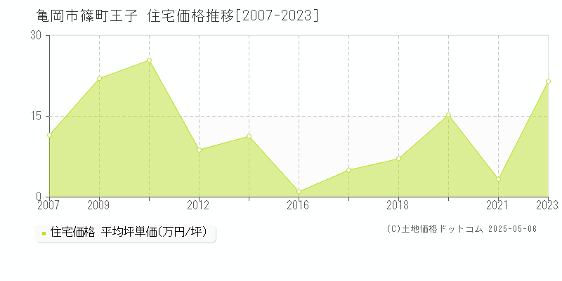 篠町王子(亀岡市)の住宅価格推移グラフ(坪単価)[2007-2023年]