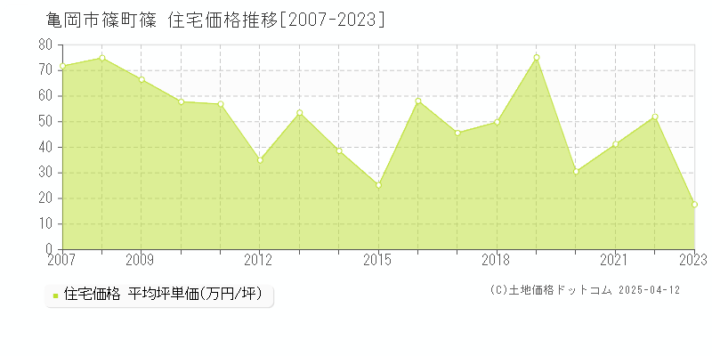 亀岡市篠町篠の住宅価格推移グラフ 