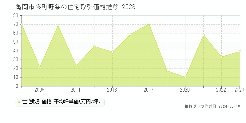 亀岡市篠町野条の住宅価格推移グラフ 