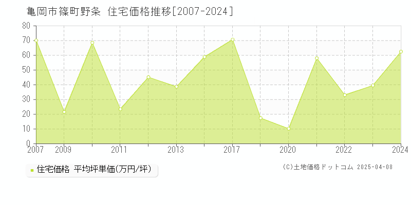 亀岡市篠町野条の住宅価格推移グラフ 