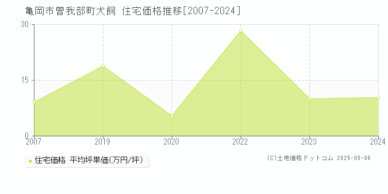 曽我部町犬飼(亀岡市)の住宅価格推移グラフ(坪単価)[2007-2024年]