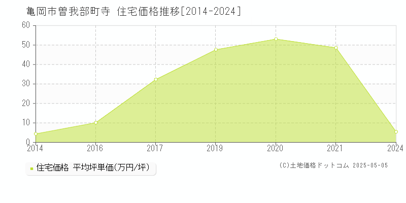 曽我部町寺(亀岡市)の住宅価格推移グラフ(坪単価)[2014-2024年]