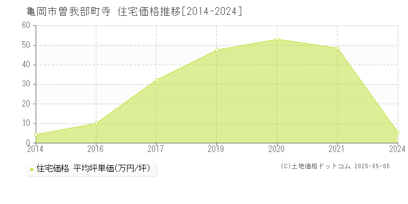 亀岡市曽我部町寺の住宅価格推移グラフ 