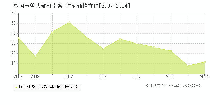曽我部町南条(亀岡市)の住宅価格推移グラフ(坪単価)[2007-2024年]