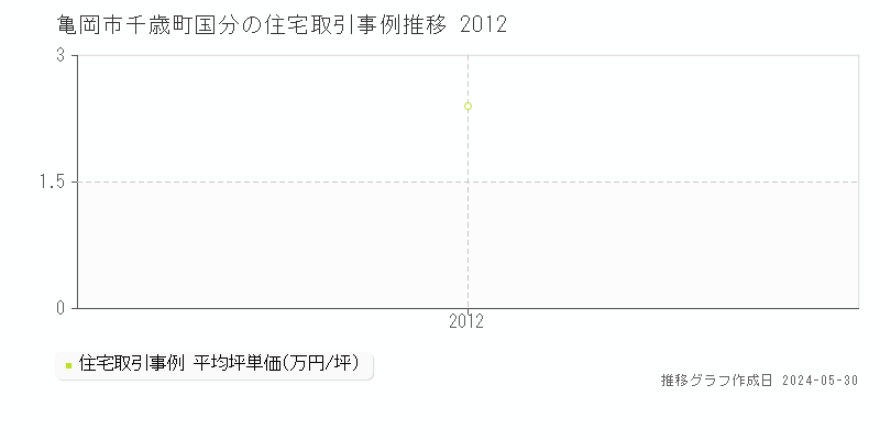 亀岡市千歳町国分の住宅価格推移グラフ 