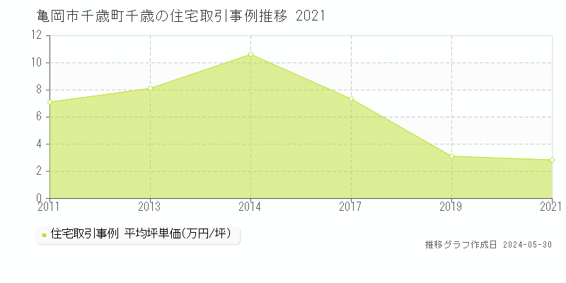 亀岡市千歳町千歳の住宅価格推移グラフ 