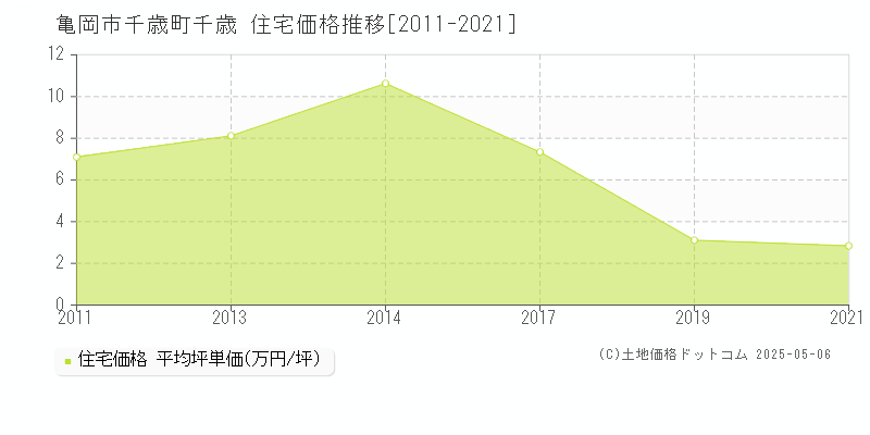 千歳町千歳(亀岡市)の住宅価格推移グラフ(坪単価)[2011-2021年]