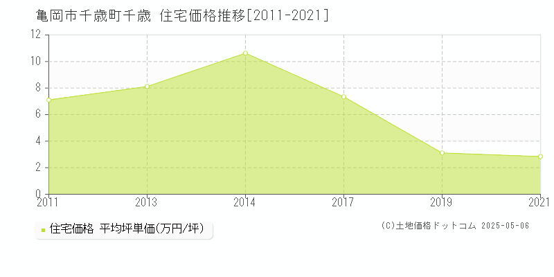 亀岡市千歳町千歳の住宅価格推移グラフ 