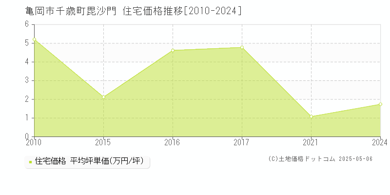 千歳町毘沙門(亀岡市)の住宅価格推移グラフ(坪単価)[2010-2024年]