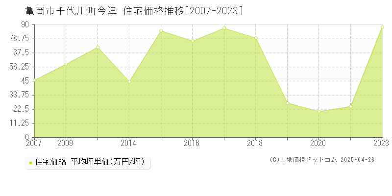 亀岡市千代川町今津の住宅価格推移グラフ 