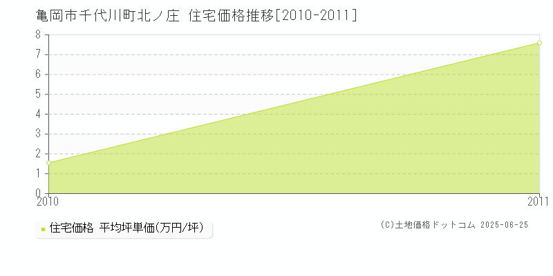 千代川町北ノ庄(亀岡市)の住宅価格推移グラフ(坪単価)[2010-2011年]