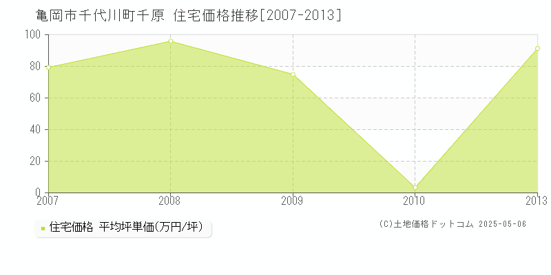 千代川町千原(亀岡市)の住宅価格推移グラフ(坪単価)[2007-2013年]