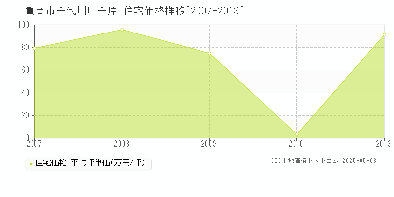 亀岡市千代川町千原の住宅価格推移グラフ 