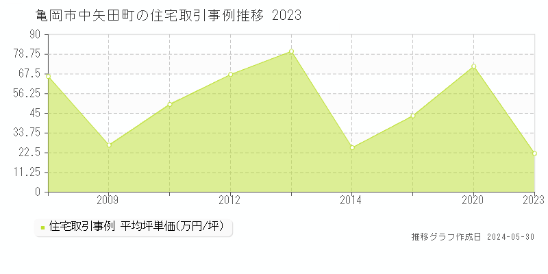 亀岡市中矢田町の住宅価格推移グラフ 