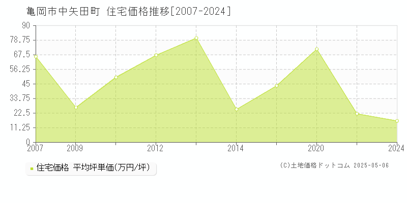 中矢田町(亀岡市)の住宅価格推移グラフ(坪単価)[2007-2024年]