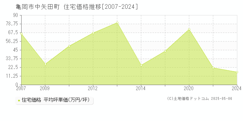 亀岡市中矢田町の住宅価格推移グラフ 