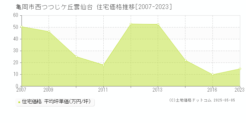 西つつじケ丘雲仙台(亀岡市)の住宅価格推移グラフ(坪単価)[2007-2023年]