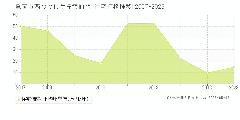 亀岡市西つつじケ丘雲仙台の住宅価格推移グラフ 