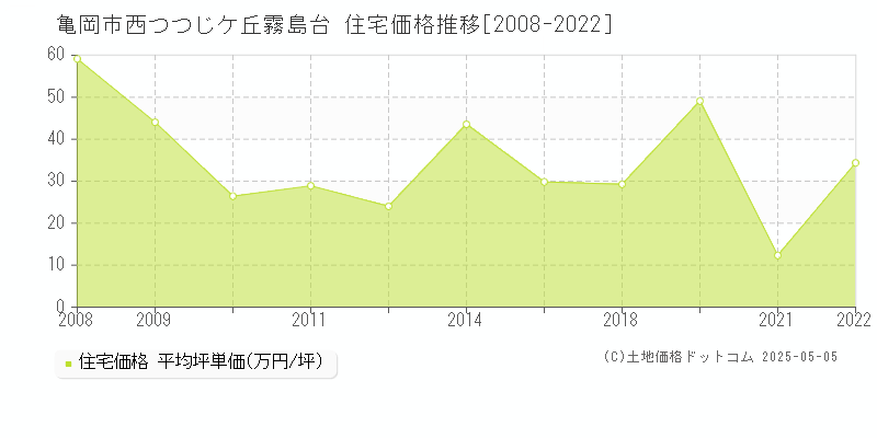 西つつじケ丘霧島台(亀岡市)の住宅価格推移グラフ(坪単価)[2008-2022年]